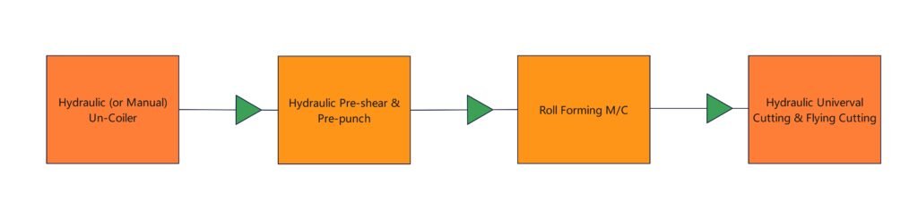  roll forming machine layout